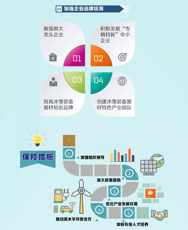 ��ѩװ�����Ĳ�ҵ��չ�ж��ƻ�