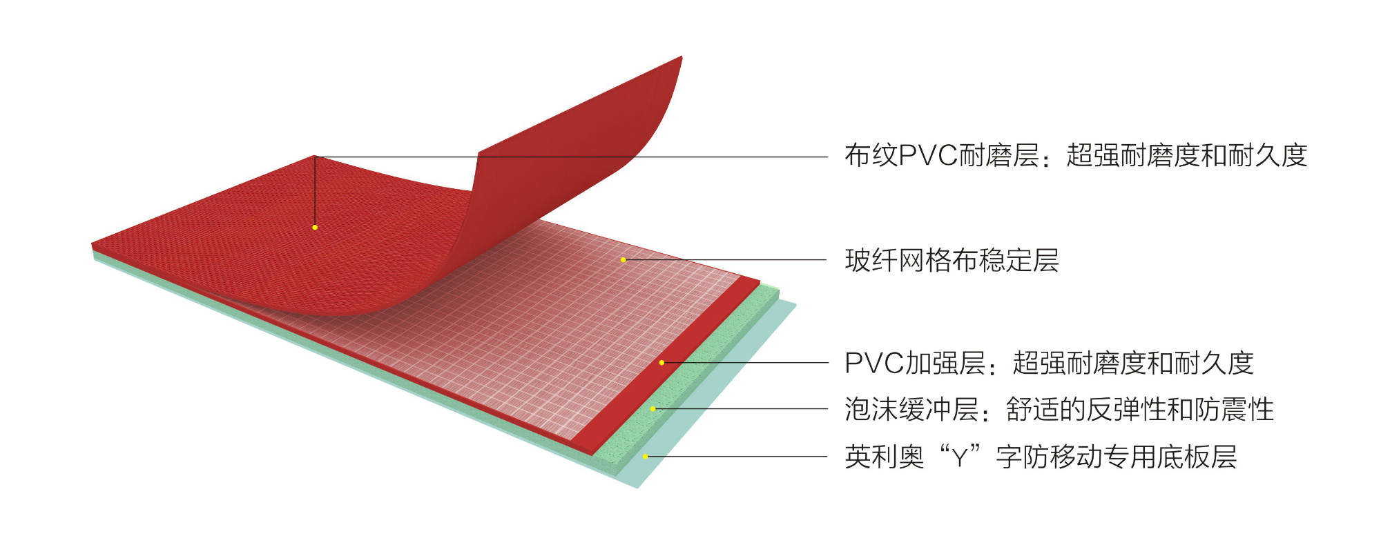 英利奥4.8mm红色布纹运动地板—结构剖析图 英利奥4.8mm红色布纹运动地板—结构剖析图