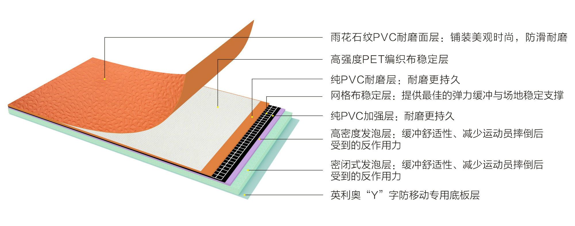 Ӣ����PET7.0mm��ɫ�껨ʯ�๦�ܵذ�-�ṹͼ